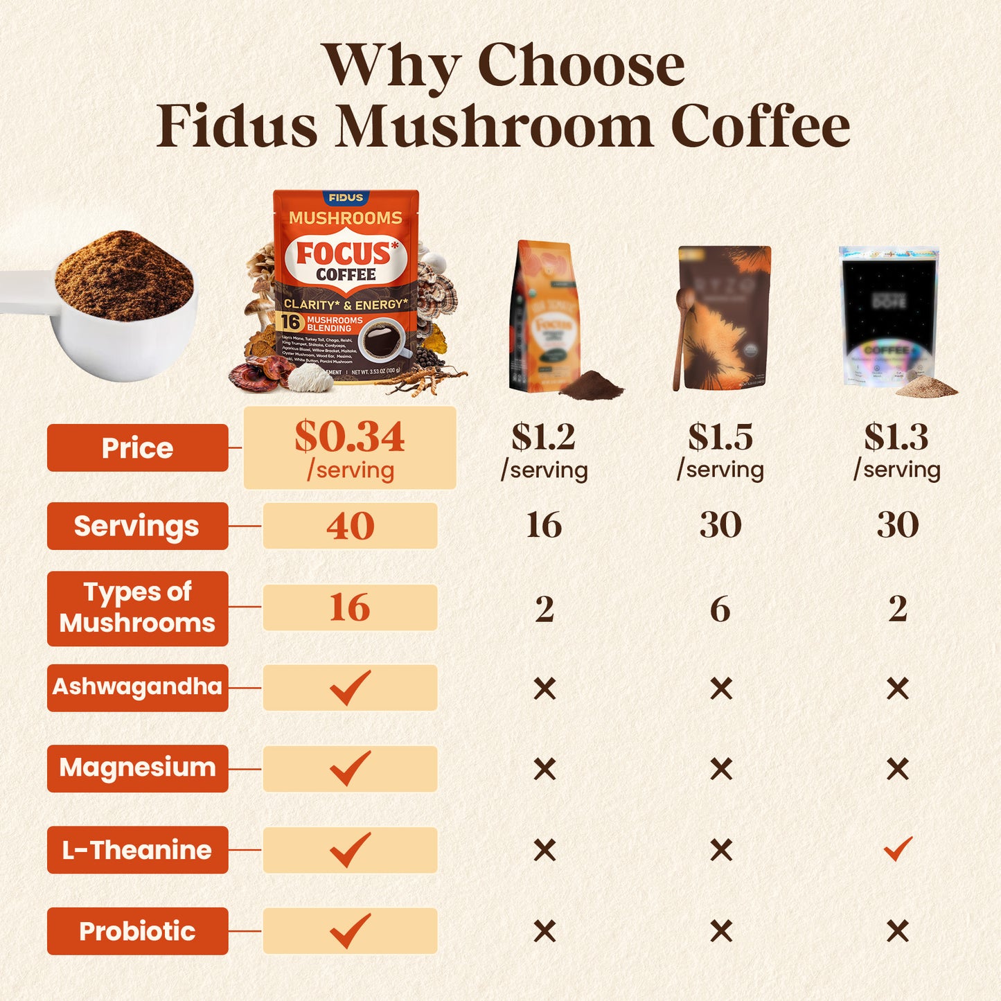 16 in 1 Mushroom Coffee with 8000mg Adaptogenic Mushrooms, 40 Servings