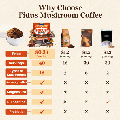 16 in 1 Mushroom Coffee with 8000mg Adaptogenic Mushrooms, 40 Servings